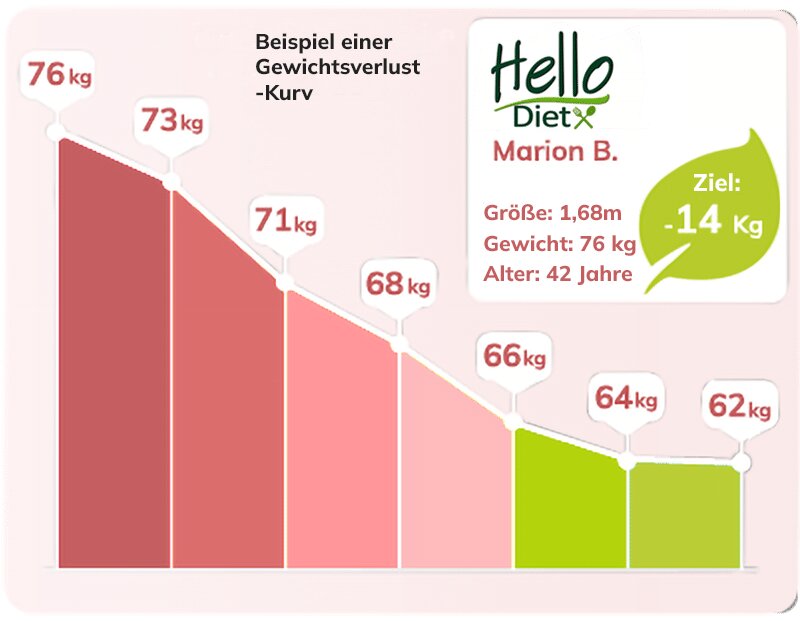 exemple de perte de poids